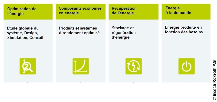 Rexroth 4EE - L'efficacité énergétique selon Rexroth